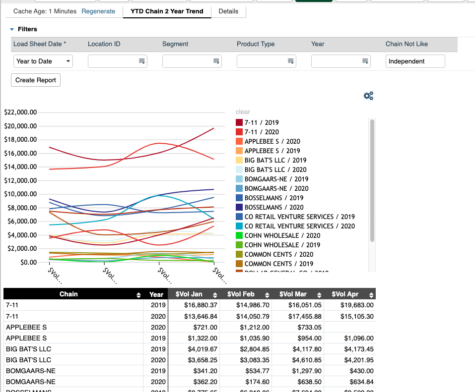 Sales Reports